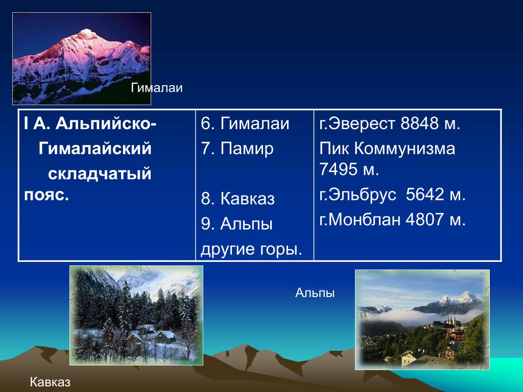 Строение земной коры евразия форма рельефа. Горы альпийского гемолайского поляса. Горы альпийско-гималайского складчатого пояса. Альпийский складчатый пояс. Альпийская гималайская складчатость горы.