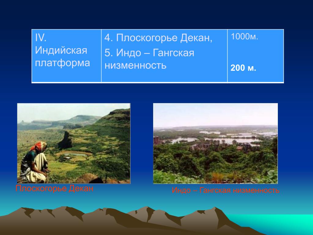 Возвышенность декан. Индо-Гангская низменность (Евразия). Инсдо Ганская низменост. Индо-Гангская равнина высота. Индогагская низменность.