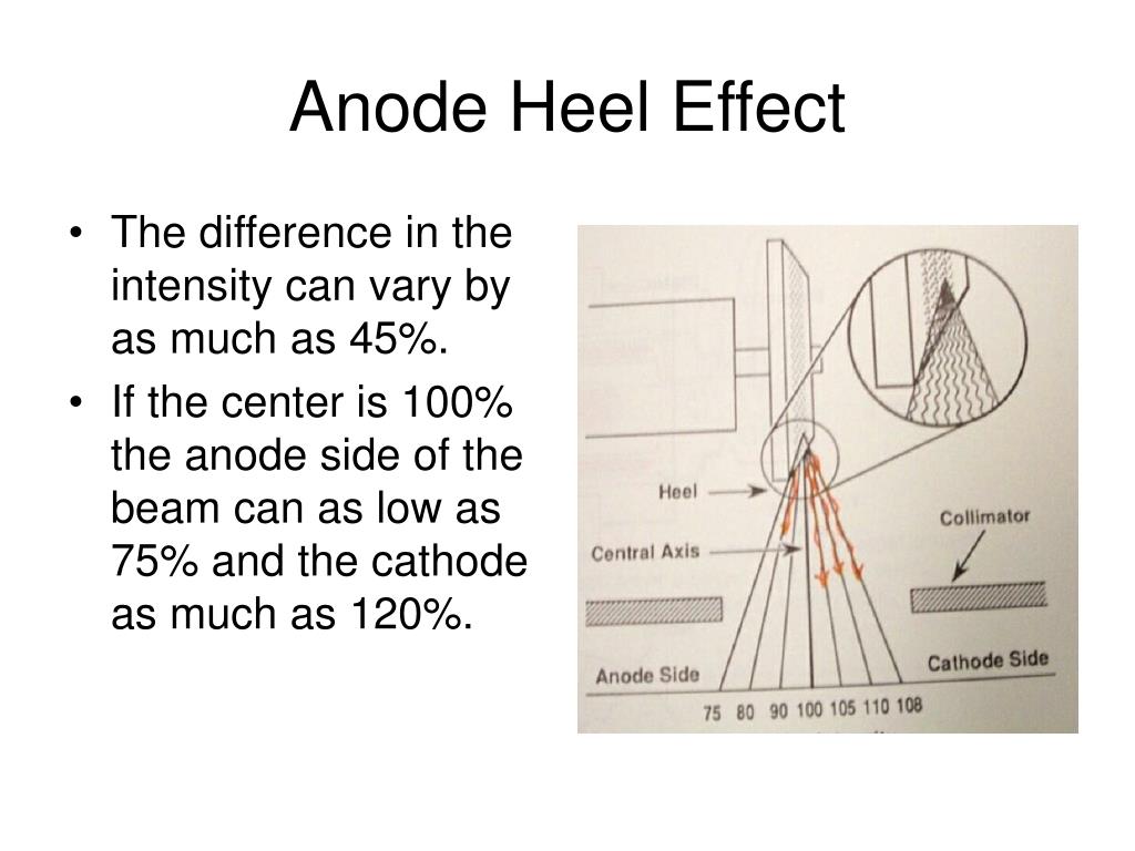 Anode heel effect