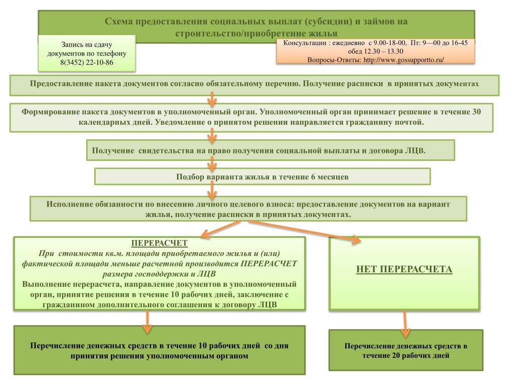 PPT - Схема предоставления социальных выплат (субсидии) и займов на строительство/приобретение жилья PowerPoint Presentation - ID:5868617