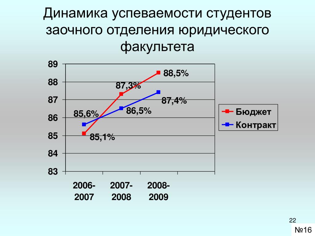 Успеваемость студентов вузов. Динамика успеваемости студентов. График успеваемости студентов. Прогнозирование успеваемости студентов. Успеваемость студентов в вузе.