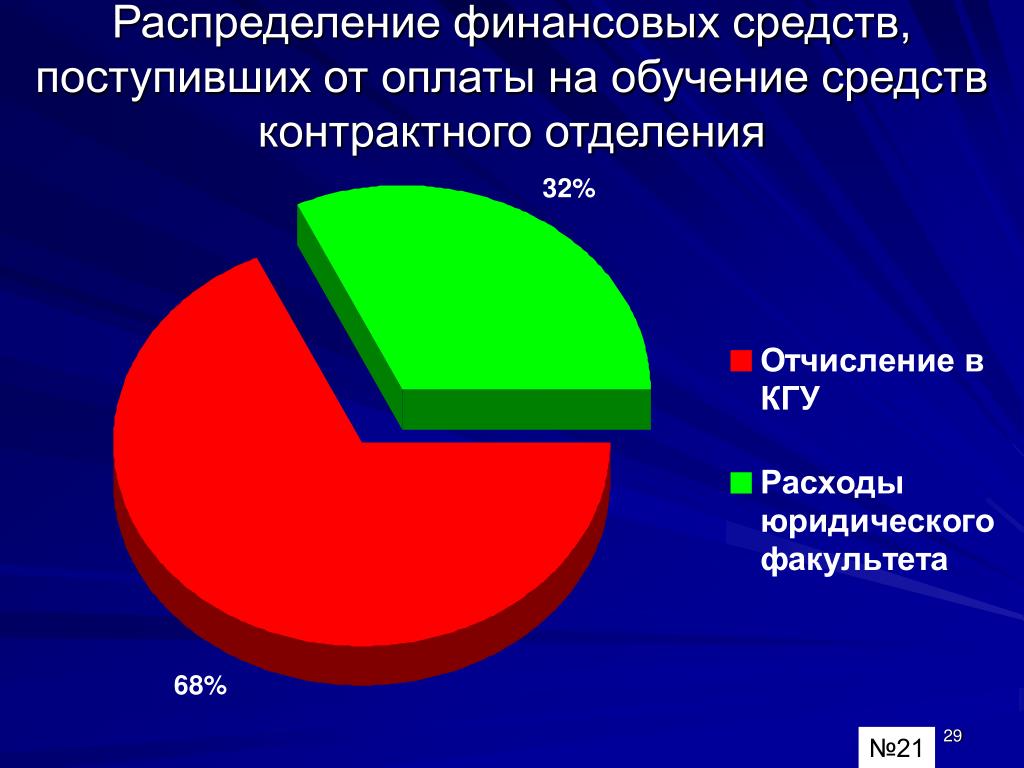 Распределение финансов. Финансы распределение. Распределение финансовых средств. Финансы распределение финансов. Распределение финансовых ресурсов.