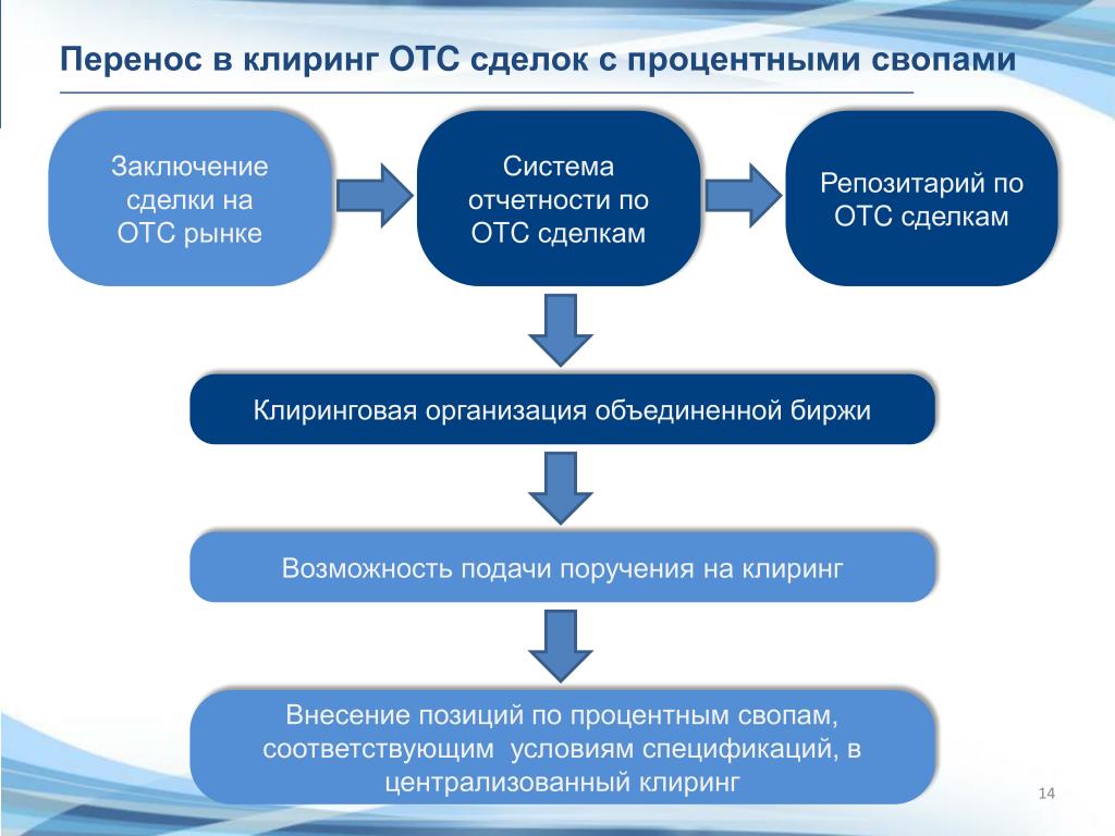 Клиринг сделок. ОТС сделки. OTC сделка. OTC система Московской биржи. Централизованный клиринг.