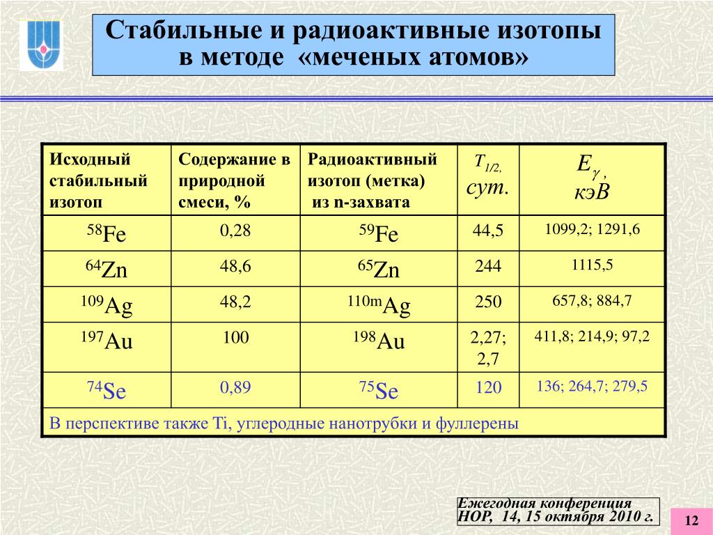 Таблицы распадов элементов. Стабильные и радиоактивные нуклиды. Радиоактивные изотопы. Стабильные изотопы примеры. Стабильный радиоактивный элемент.