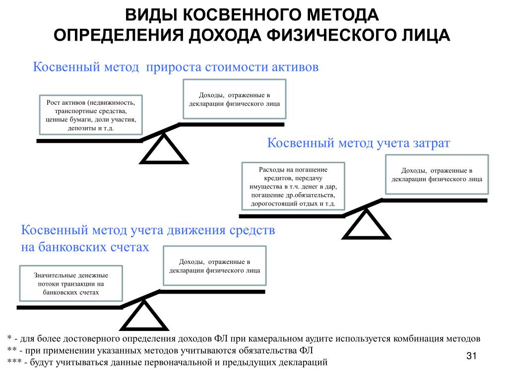 Вид косвенной. Методы определения доходов. Методика определения доходов. Разновидности косвенного метода. Косвенные доходы.