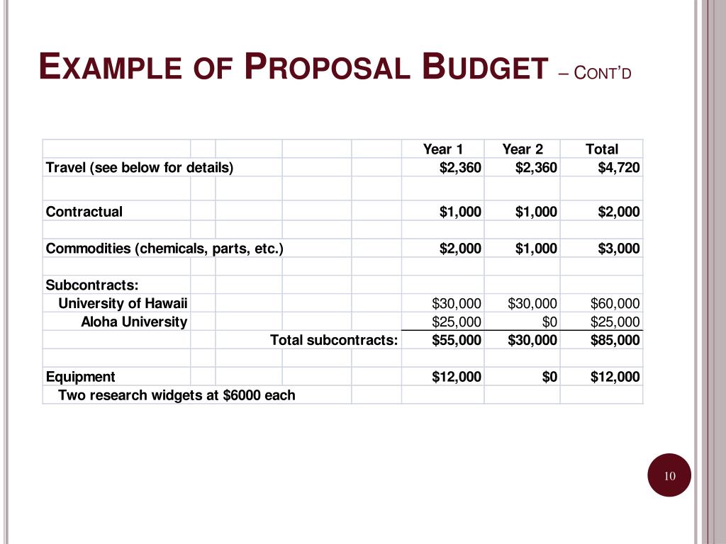 what is research proposal budget