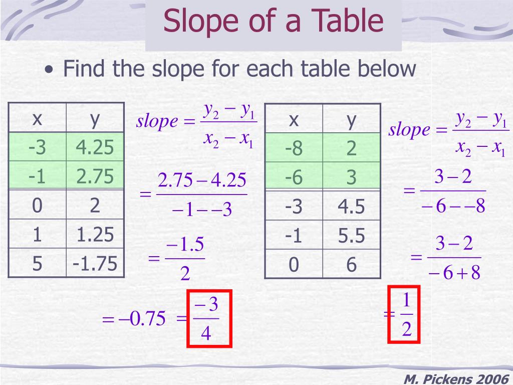 Como Sacar El Slope De Una Tabla - Printable Templates Free