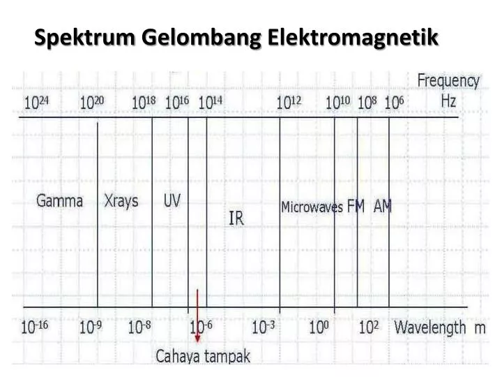 Ppt Spektrum Gelombang Elektromagnetik Powerpoint Presentation Id