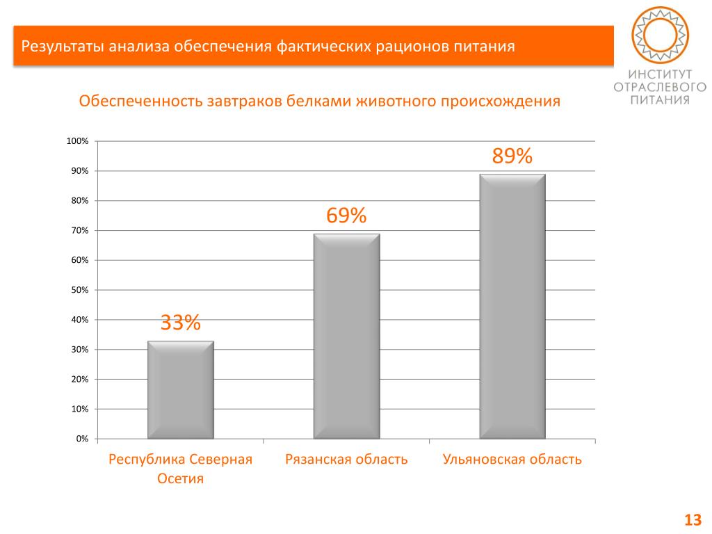 Мониторинг 2012 года. Анализ фактического рациона питания животные. Анализ фактического рациона питания таблица. Анализ фактического рациона питания животные белки. Обеспеченность питанием школьников Уфа.