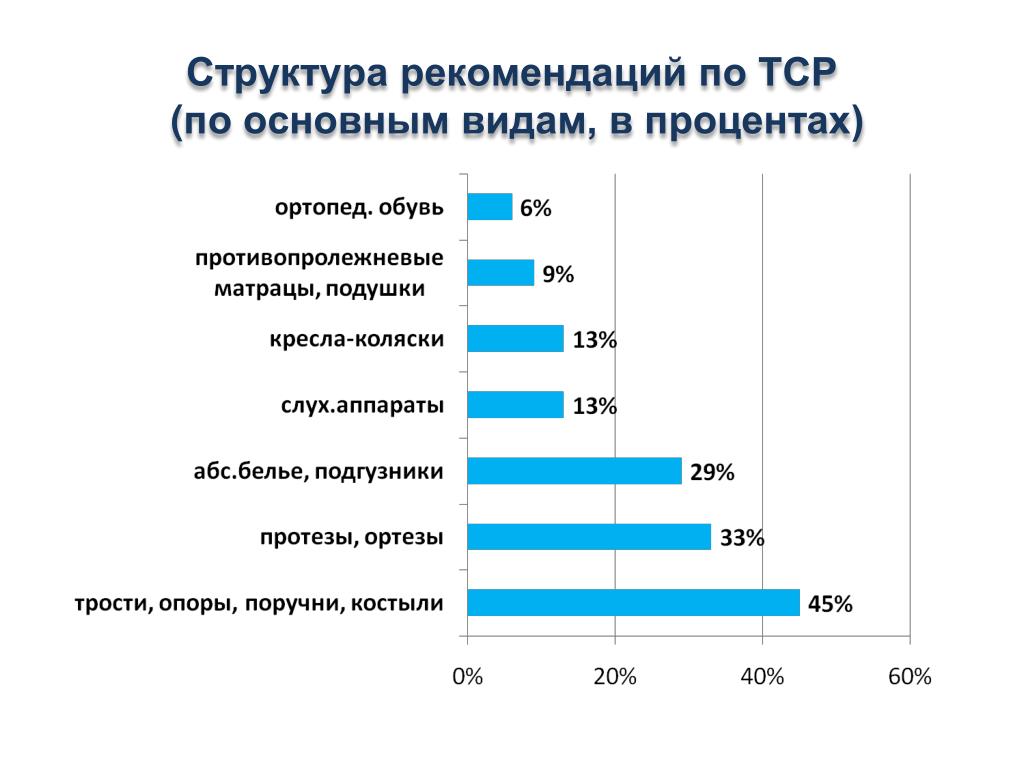 Процент работающих инвалидов. Численность инвалидов. Статистика инвалидов в РФ. Процент инвалидности. Статистика инвалидности.