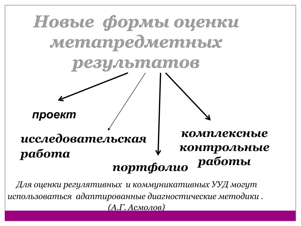 Форма оценки достижения результата