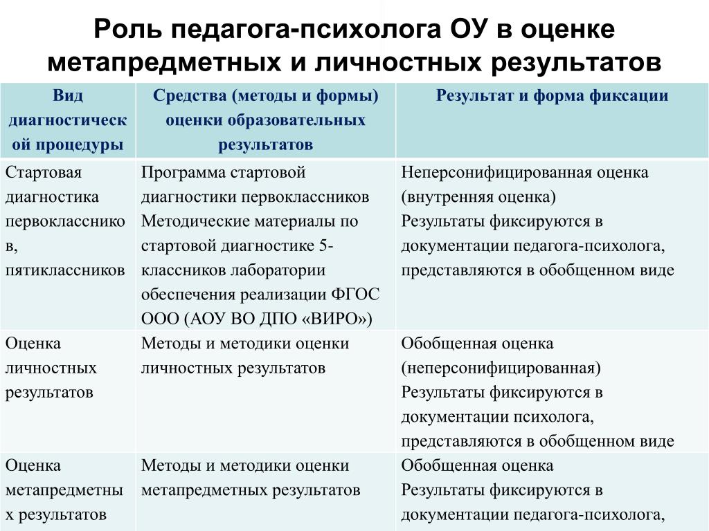 Контроль личностных результатов. Формы оценки личностных результатов. Методы контроля личностных результатов. Методы оценивания диагностики образовательных результатов. Методы оценки личностных результатов.