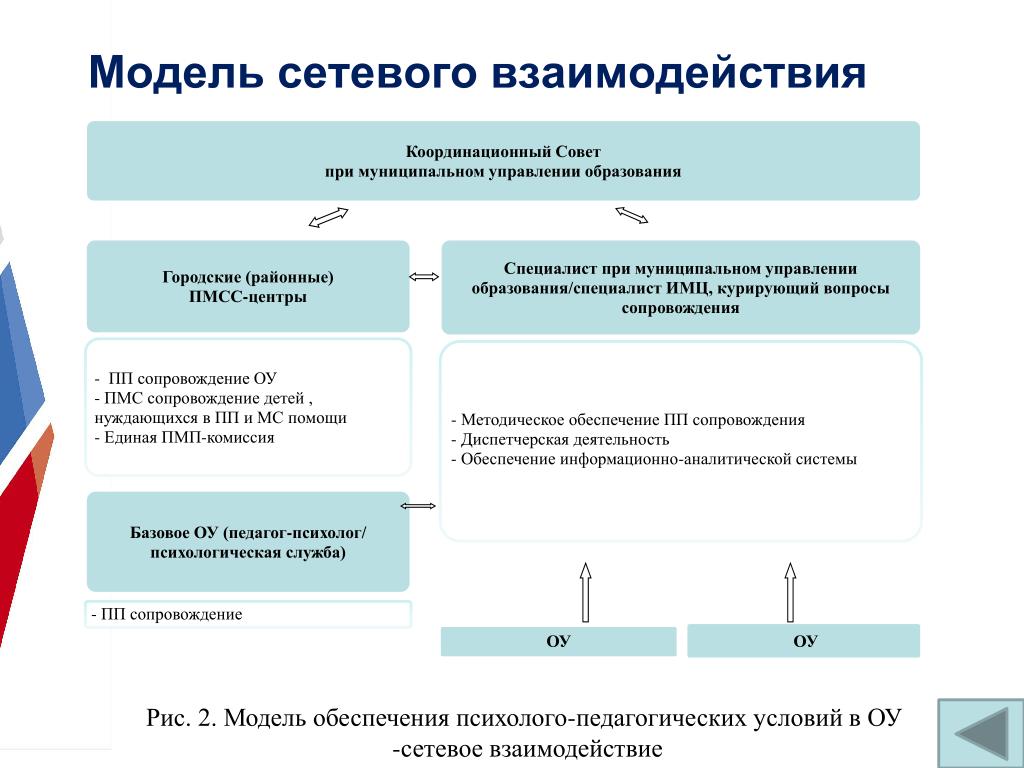 Вопросы сетевого взаимодействия