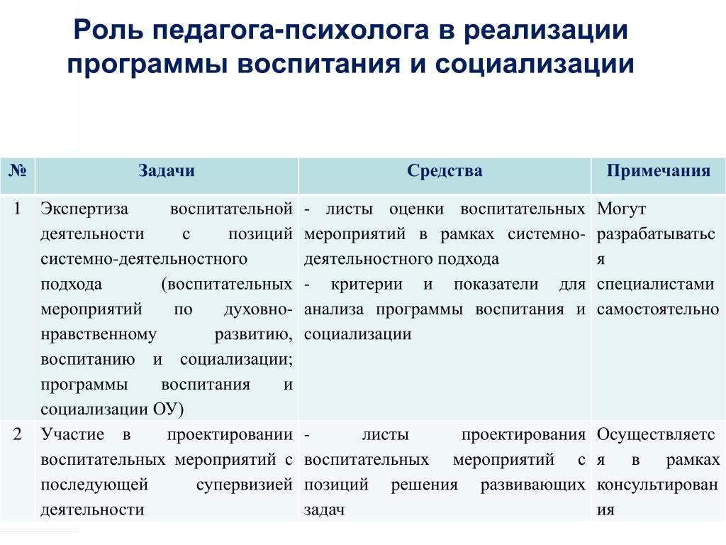Реализация рабочей программы воспитания. Воспитательная работа психолога. Различия профессиональных позиций педагога и психолога. Экспертная деятельность педагога-психолога. Экспертные мероприятия педагога психолога.
