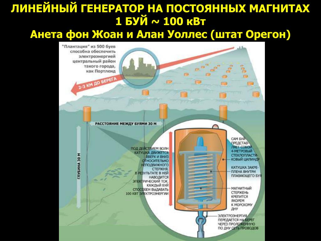 Linear generator. Линейный Генератор на постоянных магнитах. Линейный электрогенератор на постоянных магнитах. Буй линейный Генератор. Буй расчёт.