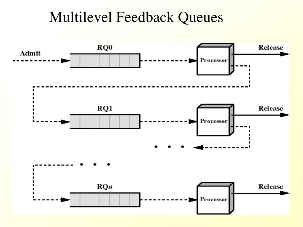Multilevel master. Многоуровневые очереди с обратной связью (Multilevel feedback queue). Многоуровневые очереди (Multilevel queue). Multilevel feedback queue. Multilevel тест.
