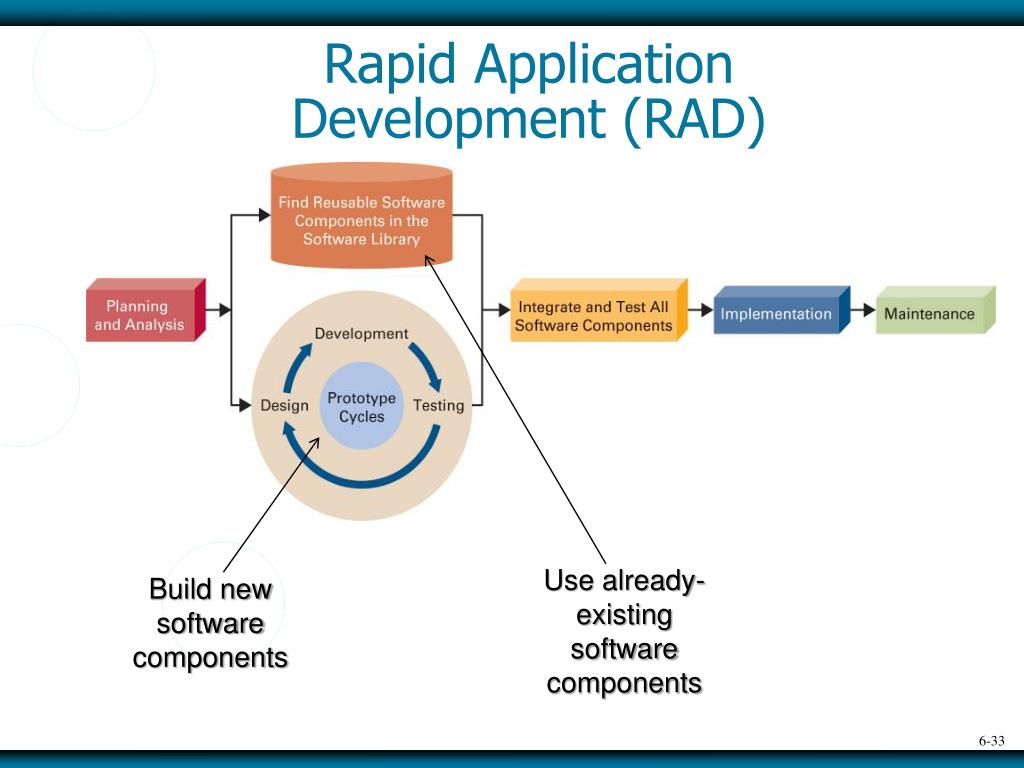 Rad Rapid application Development. Быстрая разработка приложений rad. Этапы rad основные. Базовая rad-модель.