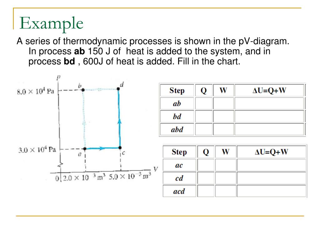 Thermodynamic Processes Chart