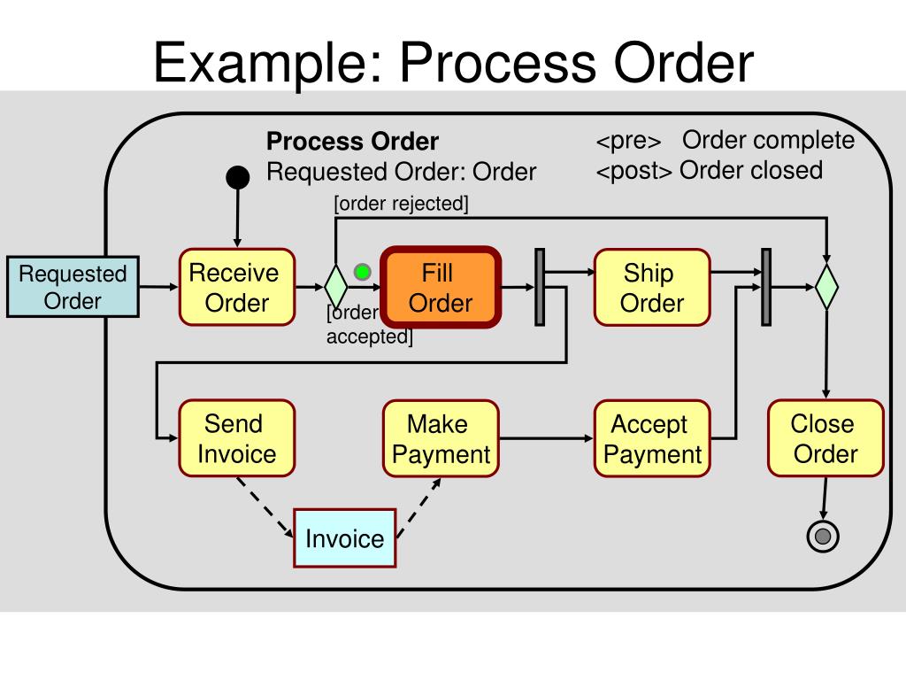 Processing your order. Uml 2.0 диаграммы. Нотация uml 2.0. Uml POWERPOINT. Processing orders activity diagram.