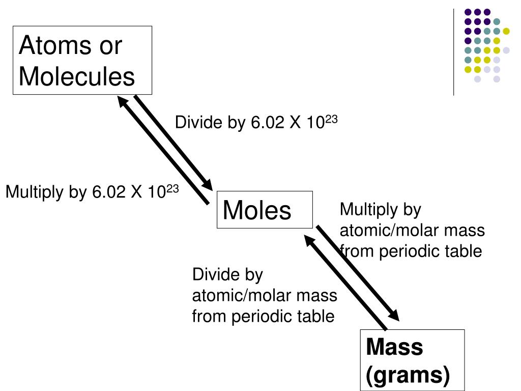 PPT - Review: Molar Mass of Compounds PowerPoint ...
