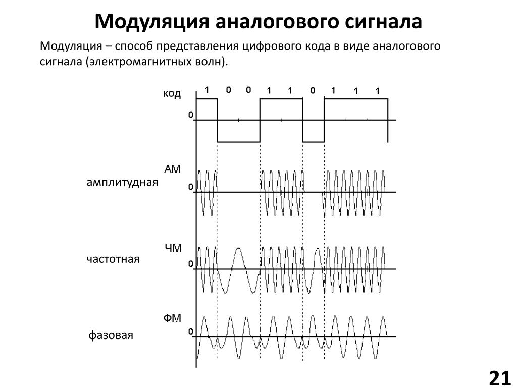 Частота информационного сигнала. Амплитудная модуляция цифрового сигнала. Схема модуляция амплитудная фазовая частотная. Фазовая модуляция сигнала. Фазовая модуляция цифрового сигнала.