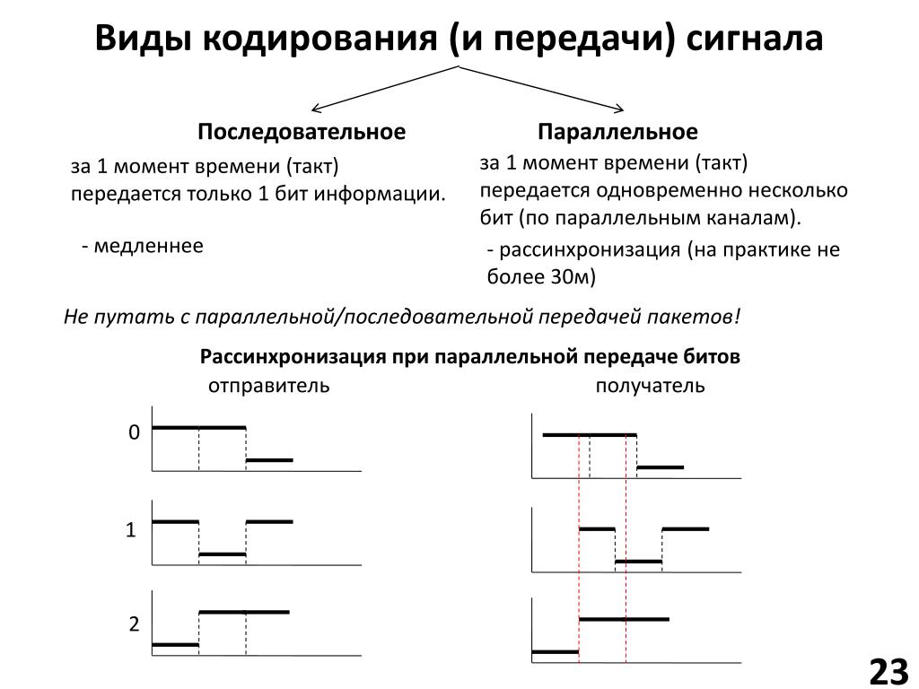 Последовательное кодирование. Виды передачи сигналов. Виды кодирования сигнала. Параллельное кодирование.