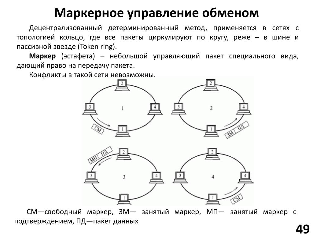 Управление обмена. Топология маркерное кольцо. Методы управления обменом. Методы управления обменом топология. Методы маркерной шины и маркерного кольца.