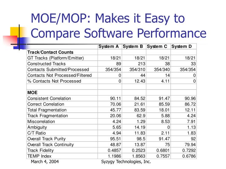 PPT - New Methods for Approaching OT&E MOEs and MOPs PowerPoint ...