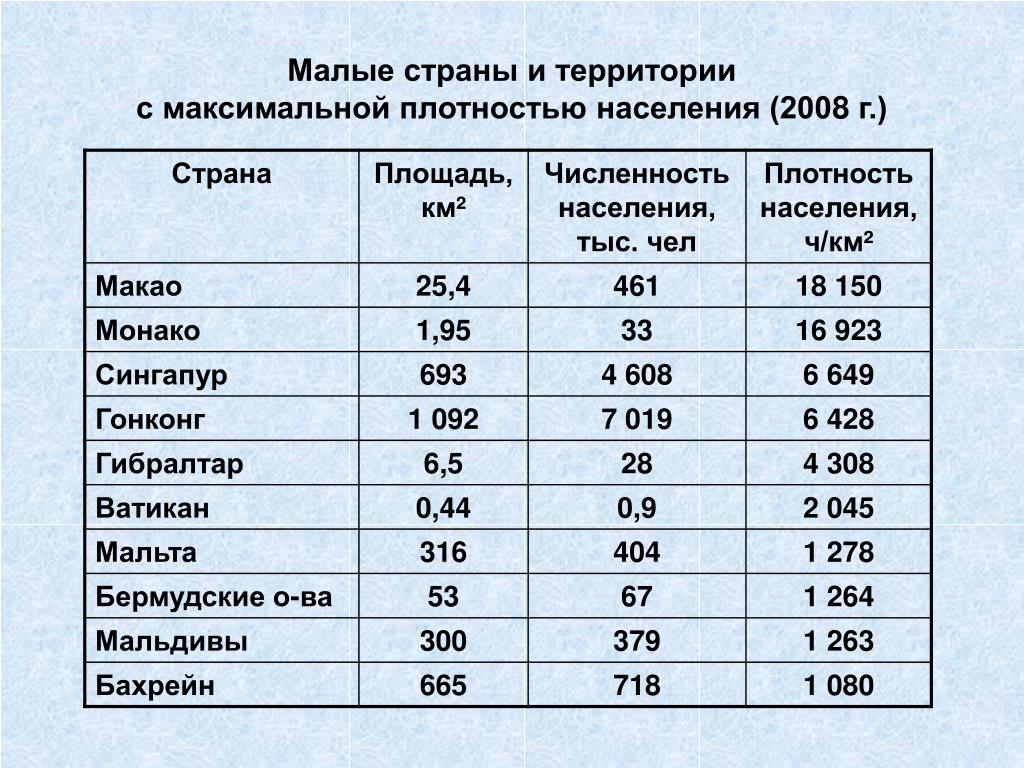 Сравните со средней плотностью населения в россии. Страны с малой плотностью населения. Самая большая плотность населения в мире таблица. Страны с плотностью населения свыше 200. Страны с Наименьшей плотностью населения.