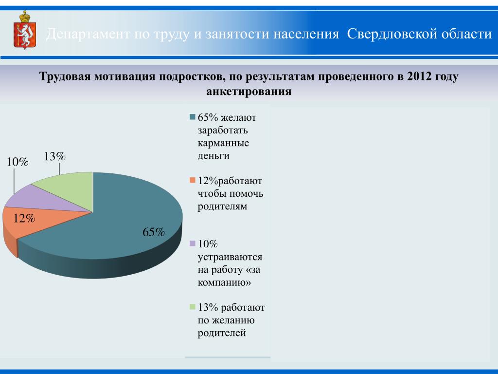 Социальной защиты населения свердловской области. Yfctktybtсвердловской области. Население Свердловской области. Департамент по труду и занятости населения Свердловской области.