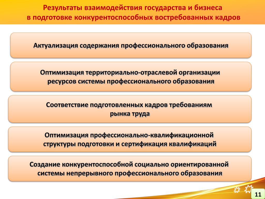 Территориально отраслевая организация. Профессионально-квалификационная структура. Профессионально-квалификационной структуры организации. Актуализация содержания. Подготовка востребованных кадров.