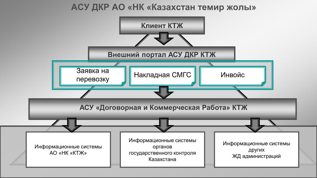 Ис рк. АСУ ДКР. Структура автоматизированных систем управления. Накладная АСУ ДКР. АСУ ДКР Казахстан.