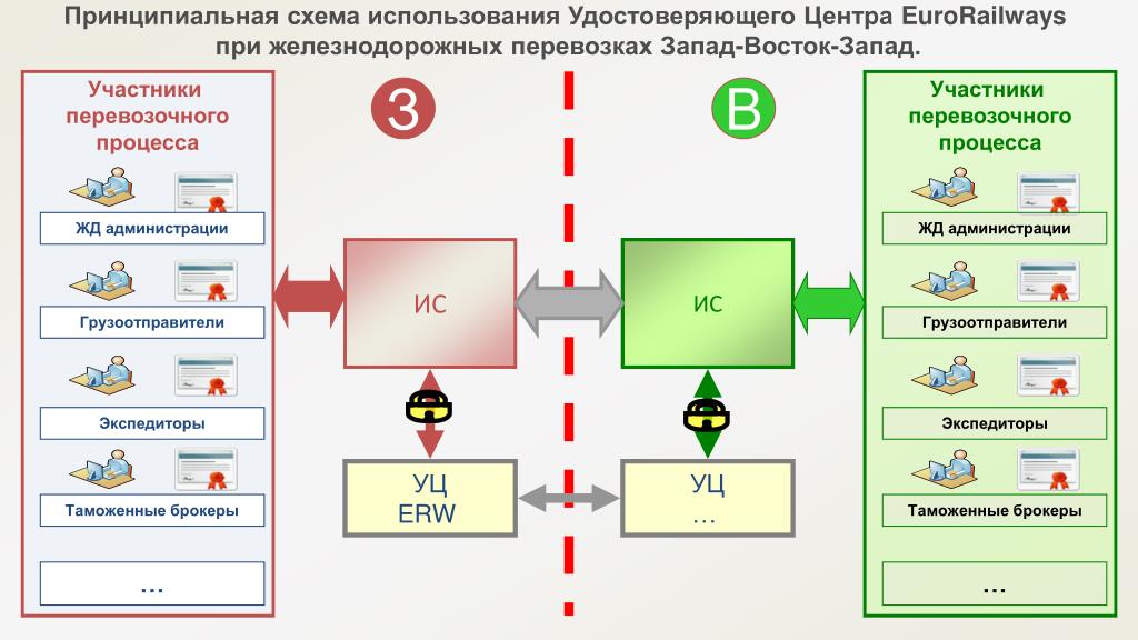 Принципиальная схема перевозочного процесса