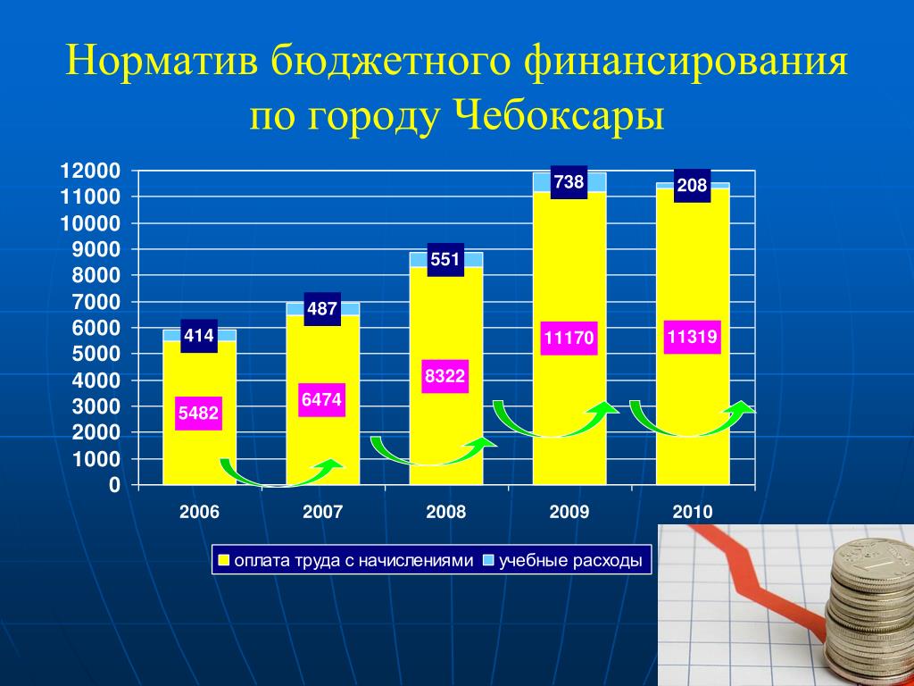 Финансирование города волгограда. Нормативы бюджетного финансирования.