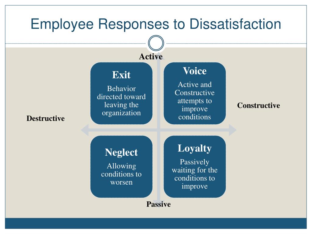 Employee response to job dissatisfaction