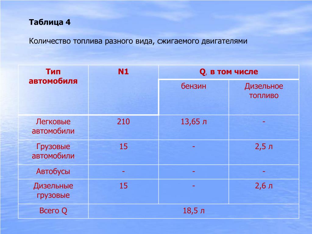 Объем топлива. Таблица вид топлива количеством. Таблица топлива для разных двигателей. Таблица общее количество сожженного топлива. Общее количество топлива каждого вида.