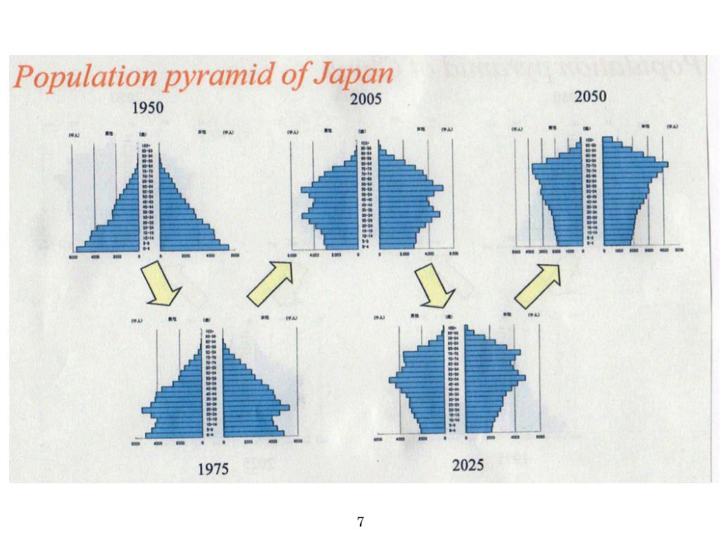 PPT - 1. Change of Population Structure of Japan (1) PowerPoint ...