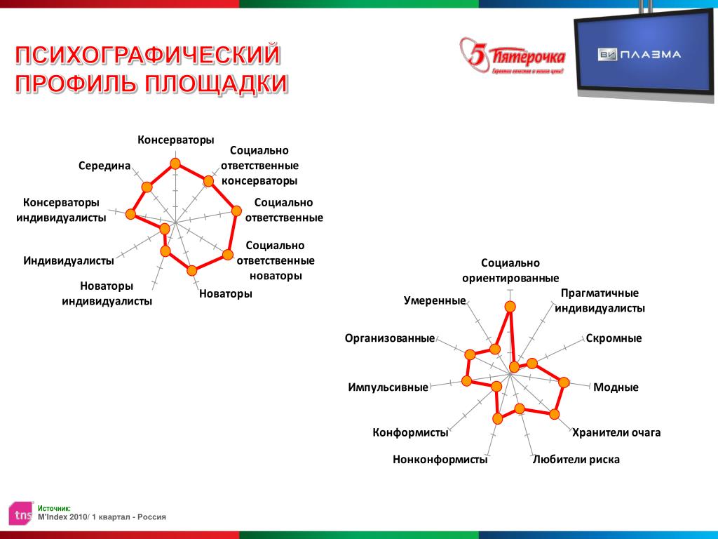 Психографическая схема в т баллах