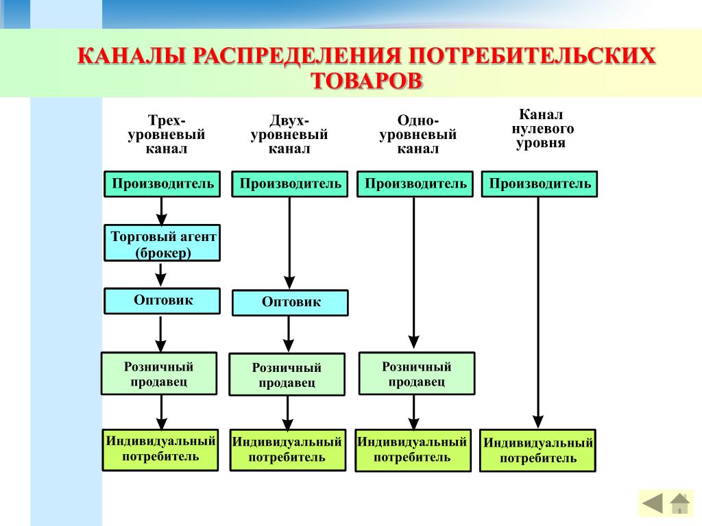Прямое и косвенное распределение: найдено 82 изображений