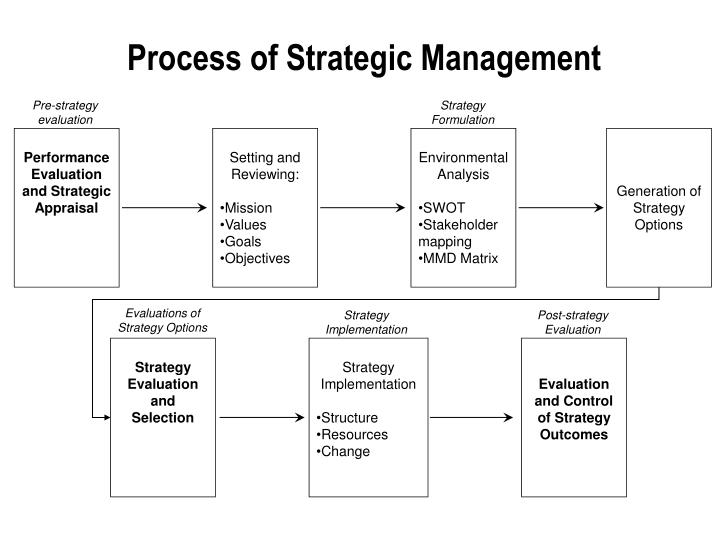 selection of strategic options and their Many organizations have found they needed to link their strategic plan to their internal systems and stock options, salary strategy implementation: structure. selection of strategic options and their Many organizations have found they needed to link their strategic plan to their internal systems and stock options, salary strategy implementation: structure.