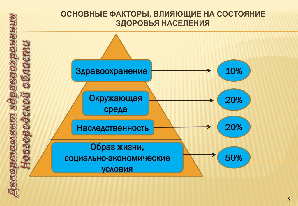 Социально демографическая среда. Факторы влияющие на состояние здоровья населения. Основные факторы влияющие на здоровье населения. Факторы риска здоровья населения. Факторы оказывающие влияние на здоровье населения.