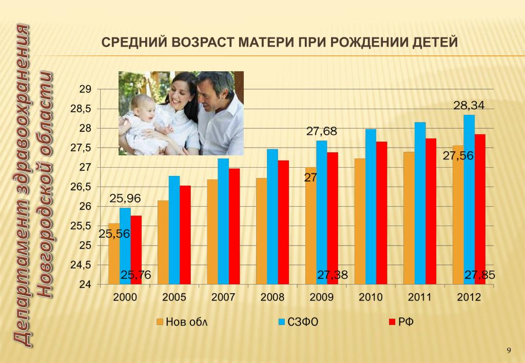 Возраст матери во время рождения ребенка. Средний Возраст. Средний Возраст матери при рождении ребенка. Средний Возраст рождения детей. Средний Возраст матери при рождении первого ребенка в России.