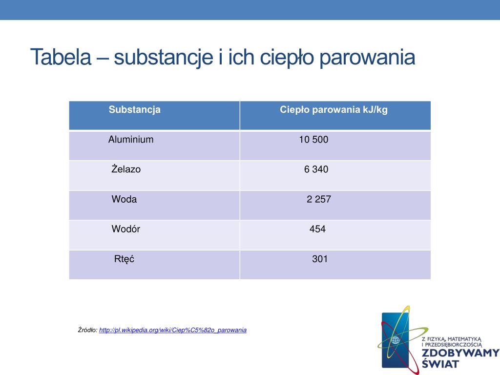 Wzór Na Ciepło Parowania PPT - Dane INFORMACYJNE PowerPoint Presentation, free download - ID:5888143
