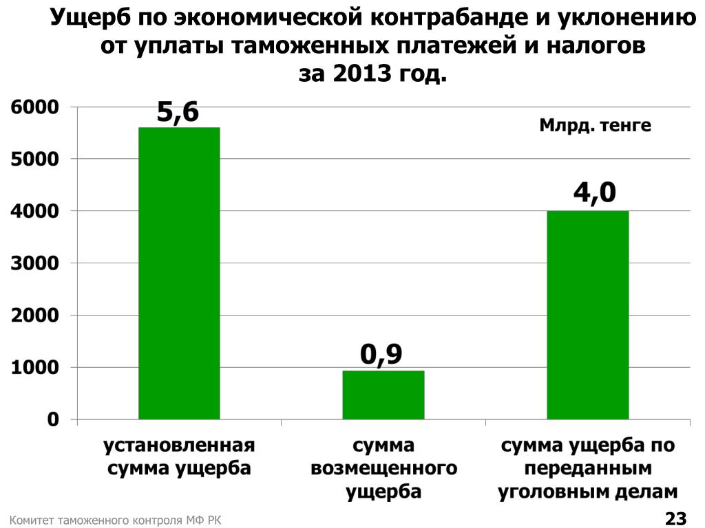 Направлен с обязательной уплатой таможенных платежей