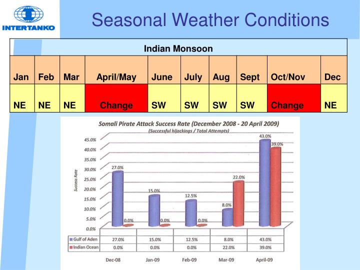 Weather trading strategies