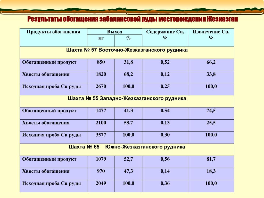 Жезказган месторождения