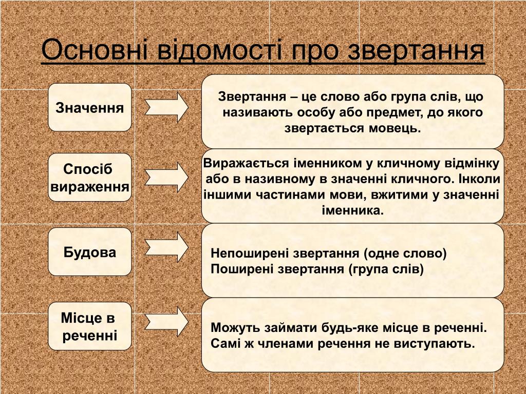 PPT - Урок з української мови 8 клас PowerPoint Presentation - ID ...