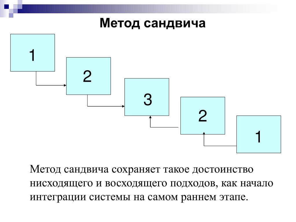 Пошаговый тест. Пошаговое тестирование. Восходящий метод тестирования. Достоинства нисходящего тестирования. Метод тестирования Сандвич.