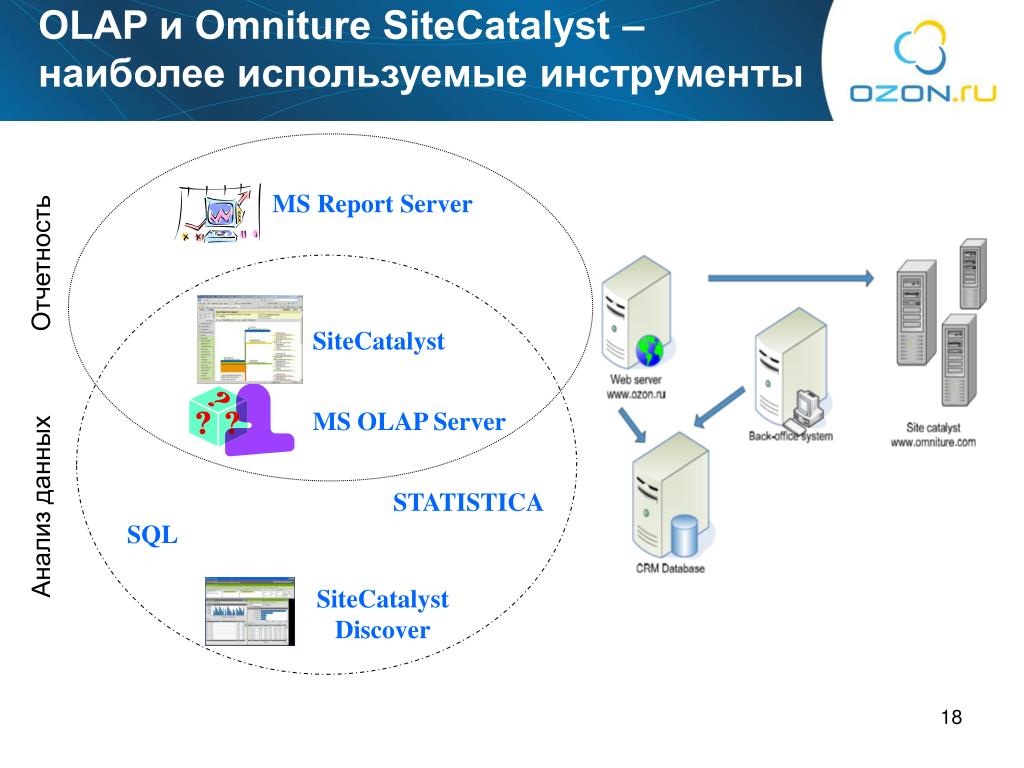 Наиболее используемые. OLAP сервер. Инструменты OLAP. OLAP - система менеджмента. Инструменты электронной коммерции.