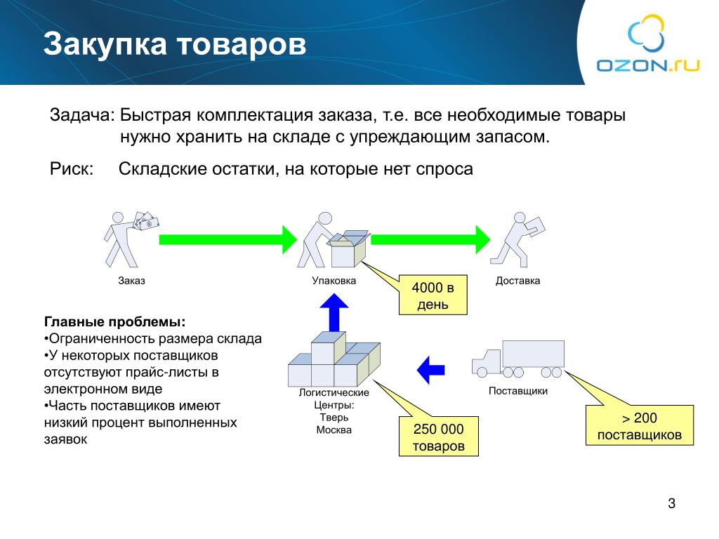 Задача товар. Источники закупки товаров. Задачи на закупку товаров. Закупка товара у поставщика. Технология закупки товаров.